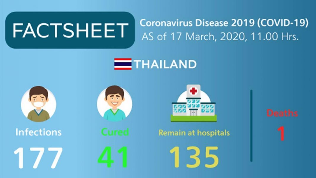 Coronavirus Disease 2019 (covid 19) Situation In Thailand As Of 17