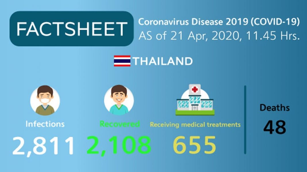 Coronavirus Disease 2019 (covid 19) Situation In Thailand As Of 21