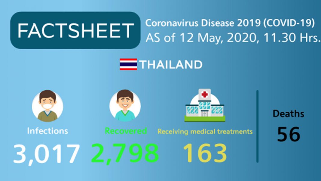 Coronavirus Disease 2019 (covid 19) Situation In Thailand As Of 12