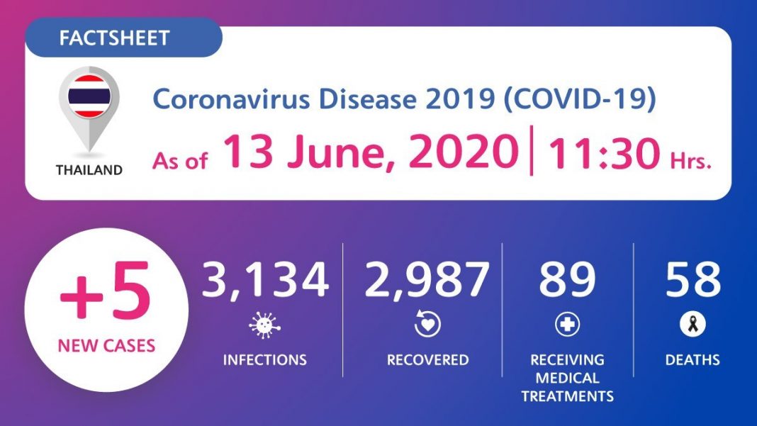 Coronavirus Disease 2019 (covid 19) Situation In Thailand As Of 13