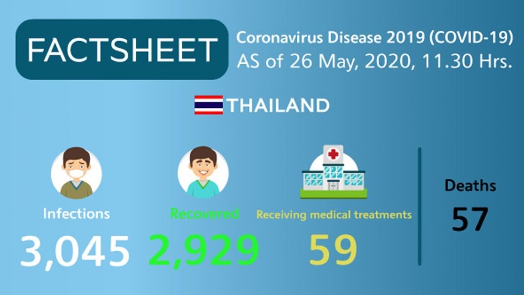 Coronavirus Disease 2019 (covid 19) Situation In Thailand As Of 26