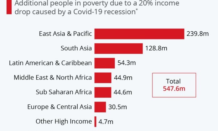 Covid-19 Could Push Half A Billion People Into Poverty
