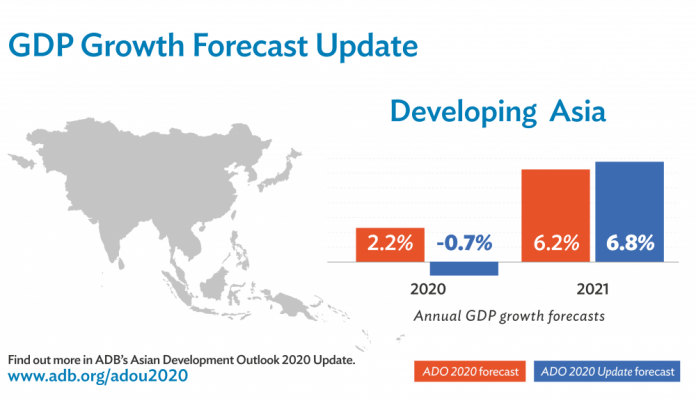 Developing Asia’s Economy to Contract 0.7% in 2020 (ADB)