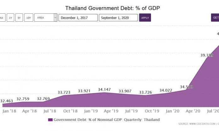 Thailand’s Public debt to GDP ratio within framework says Finance Minister