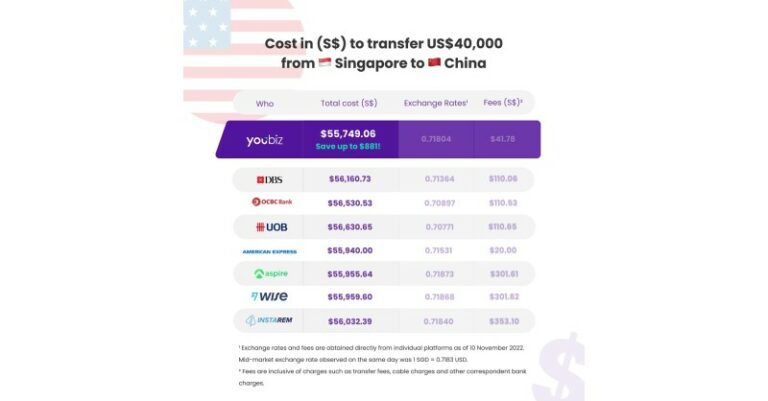 SME finance management platform YouBiz launches competitive global transfers to over 140 countries for businesses of all sizes