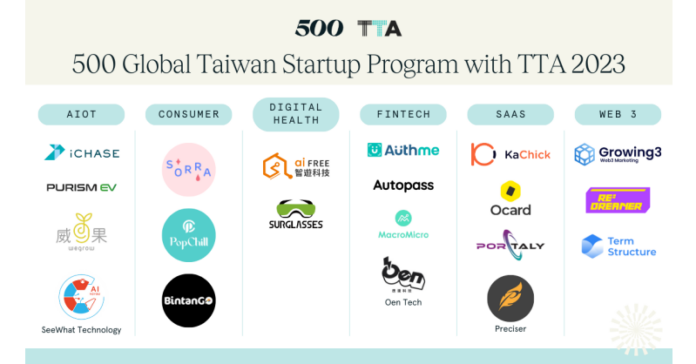 500 Global and Taiwan Tech Arena (TTA) to Power Third Cohort of Startups to Aim for Next Level Growth