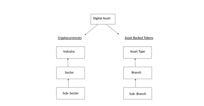 Results of the IX Digital Asset Industry Classification System ("DAICS®") Review