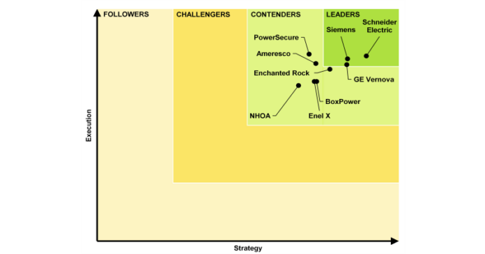 Schneider Electric Ranked #1 in Microgrid Integrator Leaderboard report by Guidehouse Insights