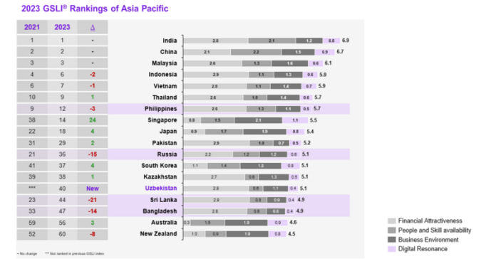 Asia Pacific countries shine as potential offshore destinations for global companies in Kearney’s Global Services Location Index