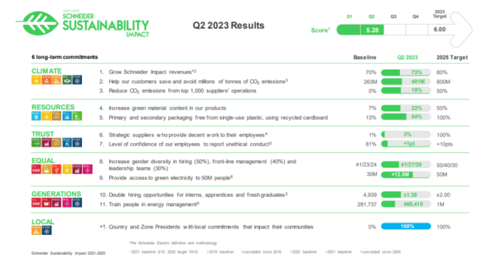 Schneider Electric Sustainability Impact program reaches midterm milestone