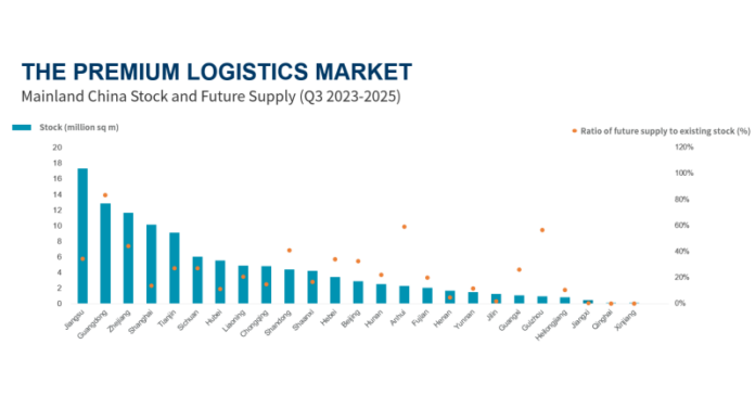 China Logistics Leasing Demand Remained Stable In H1 2023