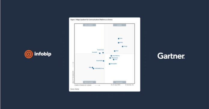 Infobip recognized as communications platform Leader by analyst firm Gartner®