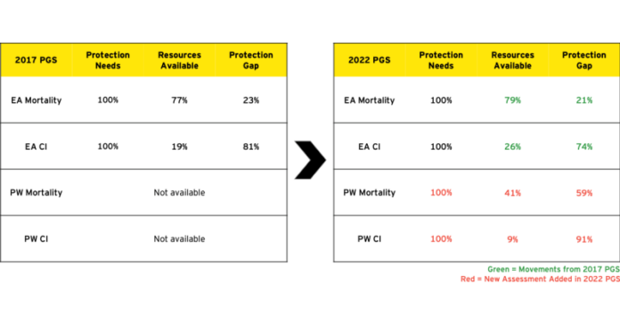 Singapore's Critical Illness Protection Gap Narrows While Mortality Protection Gap Remains Relatively Unchanged: Protection Gap Study 2022