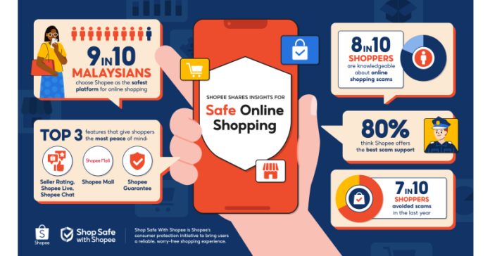 9 in 10 Malaysians Choose Shopee for Safe Online Shopping