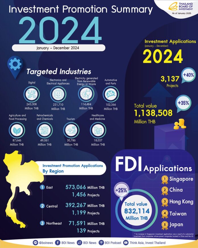 ประเทศไทยเห็นการสมัครลงทุนสูงเป็นประวัติการณ์ในปี 2567
